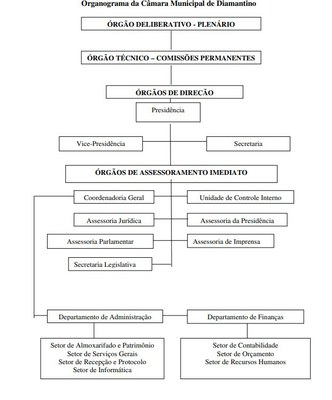 Organograma